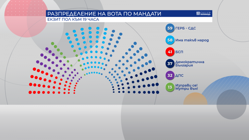 Ова се првичните неофицијални бројки од изборите во Бугарија: Бојко со 16 пратеници помалку во споредба со изборите во април!