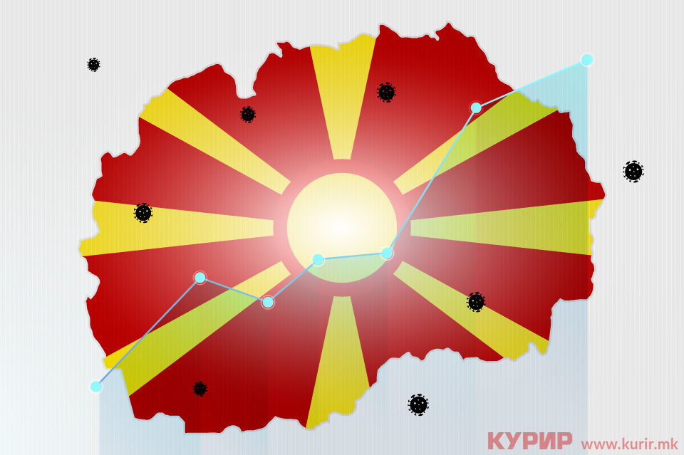 Конечно објавени денешните бројки: Црн четврток во Македонија, регистрирани нови 1.158 нови случаи, починаа 19 лица