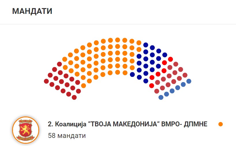 МОЖНА Е ПРОМЕНА: Постои можност ВМРО-ДПМНЕ да добие уште еден пратеник