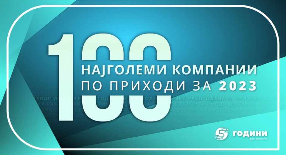 МЕЃУ НИВ И ЕДЕН ПОЗНАТ МАРКЕТ: Ова се 10-те компании во Македонија со најголем приход